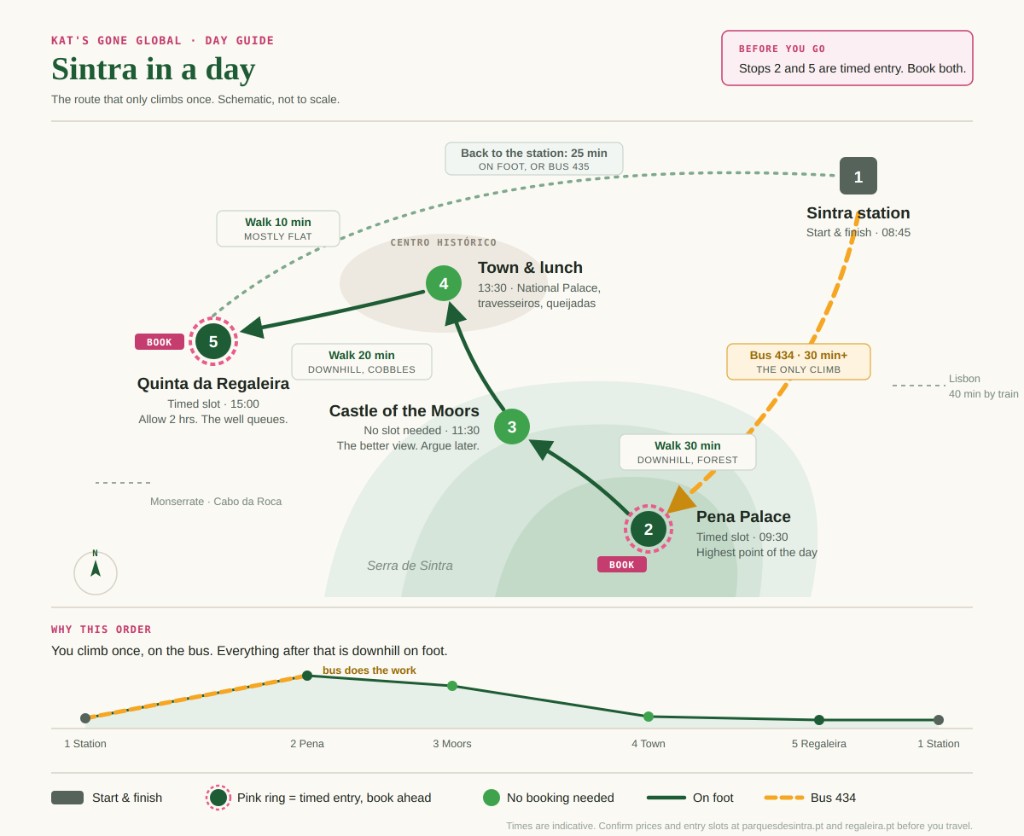 Schematic of the one-day Sintra route that only climbs once: station, bus 434 to Pena, downhill to the Moors, town lunch, Regaleira, then back to the station.