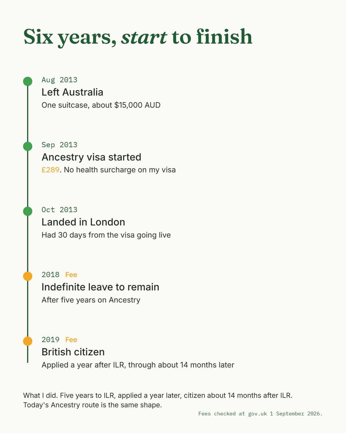Kat's timeline from leaving Australia in August 2013 to British citizenship in 2019: Ancestry visa, five years to indefinite leave to remain, citizen the year after.