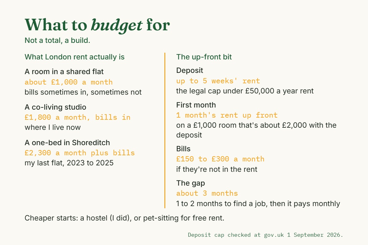 An information card listing what to budget for your first three months: rent, deposit, first month, bills and the gap before a payday.