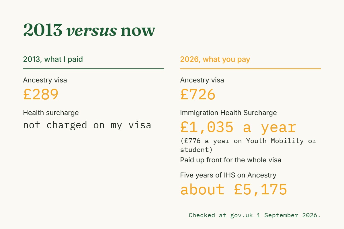 An information card comparing the Ancestry visa in 2013 and now: AUD 459 and no surcharge charged in 2013, £726 plus £1,035 a year of surcharge today.